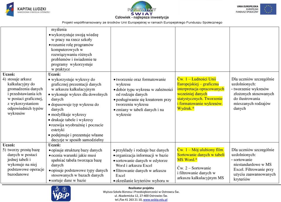 programy wykorzystuje w praktyce wykorzystuje wykresy do graficznej prezentacji danych w arkuszu kalkulacyjnym wykonuje wykres dla dowolnych danych dopasowuje typ wykresu do danych modyfikuje wykresy