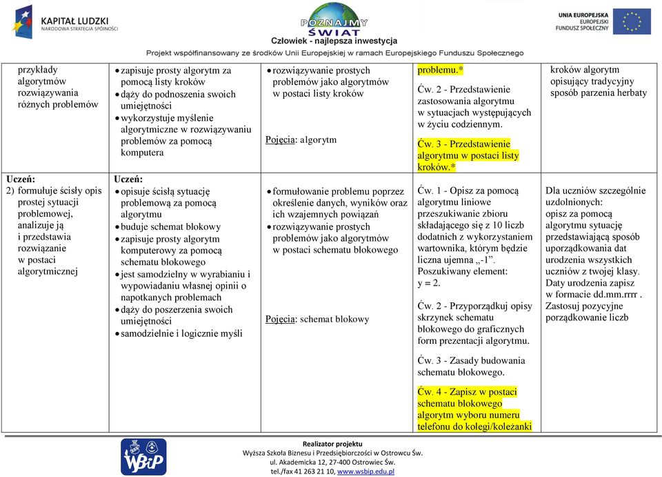 buduje schemat blokowy zapisuje prosty algorytm komputerowy za pomocą schematu blokowego jest samodzielny w wyrabianiu i wypowiadaniu własnej opinii o napotkanych problemach dąży do poszerzenia