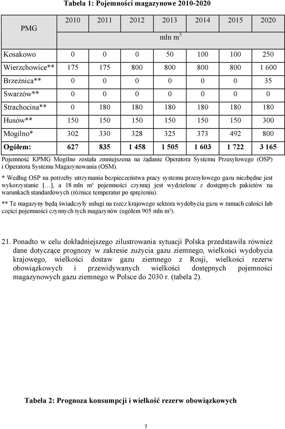 Mogilno została zmniejszona na żądanie Operatora Systemu Przesyłowego (OSP) i Operatora Systemu Magazynowania (OSM).