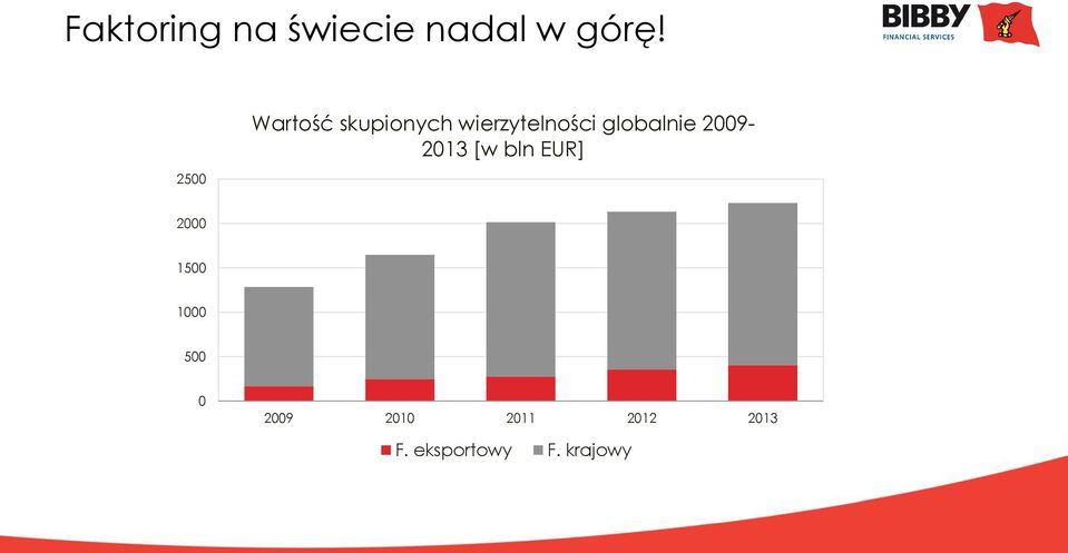 globalnie 2009-2013 [w bln EUR] 2000 1500