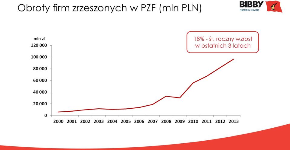 (mln PLN) 18% - śr.