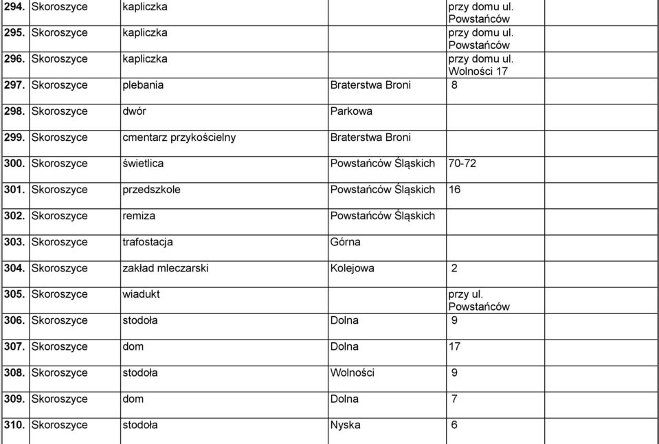 Skoroszyce przedszkole Powstańców Śląskich 16 302. Skoroszyce remiza Powstańców Śląskich 303. Skoroszyce trafostacja Górna 304. Skoroszyce zakład mleczarski Kolejowa 2 305.