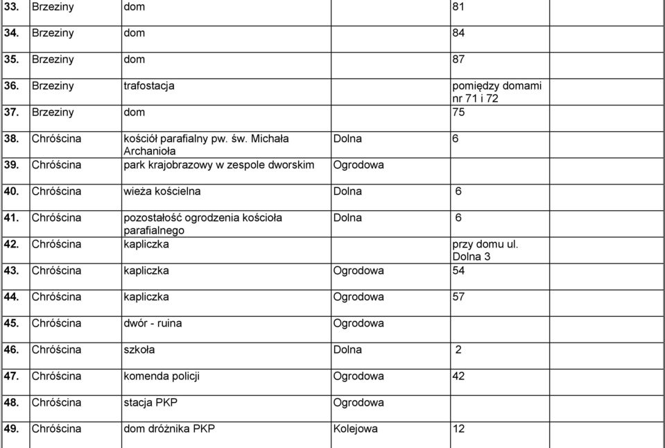 Chróścina pozostałość ogrodzenia kościoła Dolna 6 parafialnego 42. Chróścina kapliczka przy domu ul. Dolna 3 43. Chróścina kapliczka Ogrodowa 54 44.