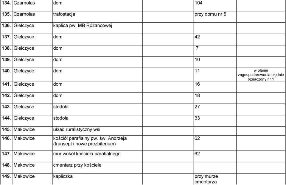 Giełczyce dom 18 143. Giełczyce stodoła 27 144. Giełczyce stodoła 33 145. Makowice układ ruralistyczny wsi 146. Makowice kościół parafialny pw. św.