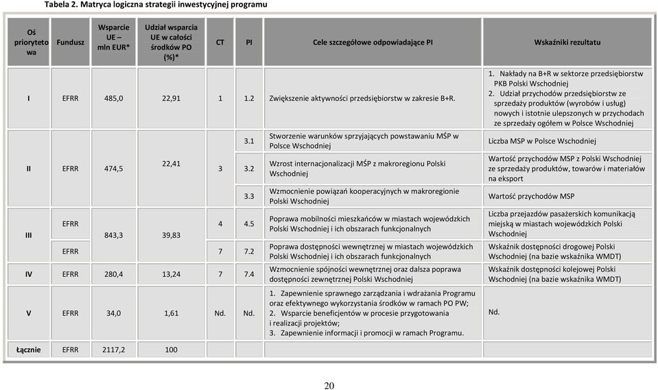 rezultatu I EFRR 485,0 22,91 1 1.2 Zwiększenie aktywności przedsiębiorstw w zakresie B+R. II EFRR 474,5 III EFRR 22,41 843,3 39,83 3 3.1 3.2 3.3 4 4.5 EFRR 7 7.2 IV EFRR 280,4 13,24 7 7.