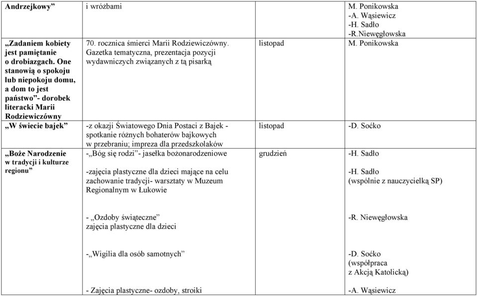 Gazetka tematyczna, prezentacja pozycji wydawniczych związanych z tą pisarką W świecie bajek -z okazji Światowego Dnia Postaci z Bajek - spotkanie różnych bohaterów bajkowych w przebraniu; impreza