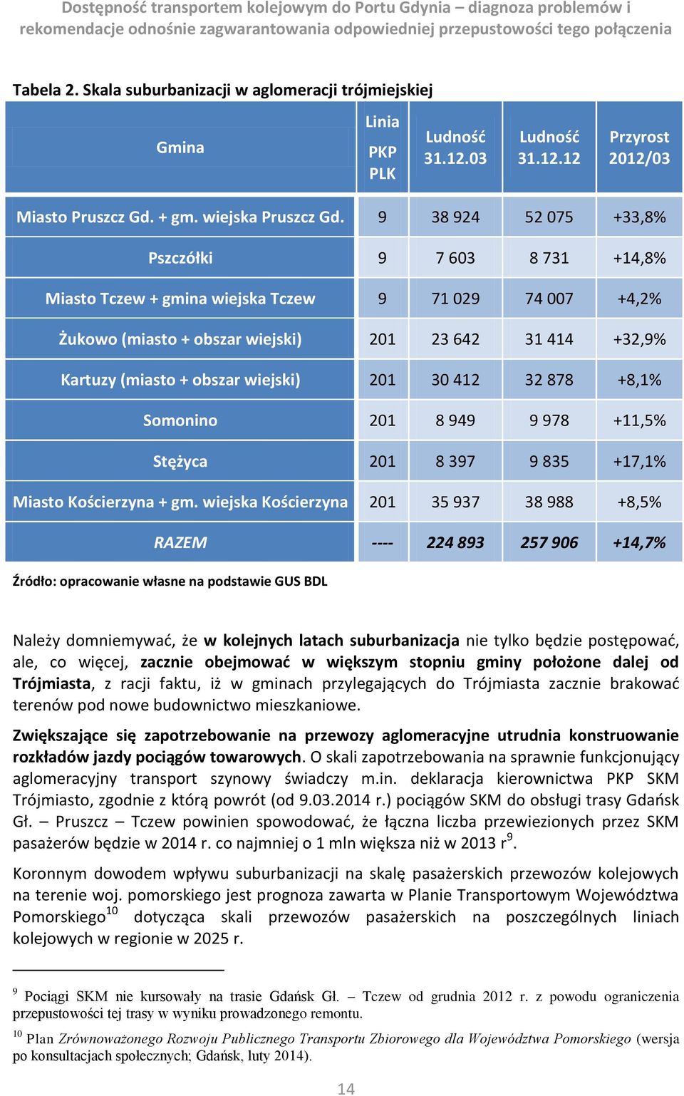 wiejski) 201 30 412 32 878 +8,1% Somonino 201 8 949 9 978 +11,5% Stężyca 201 8 397 9 835 +17,1% Miasto Kościerzyna + gm.