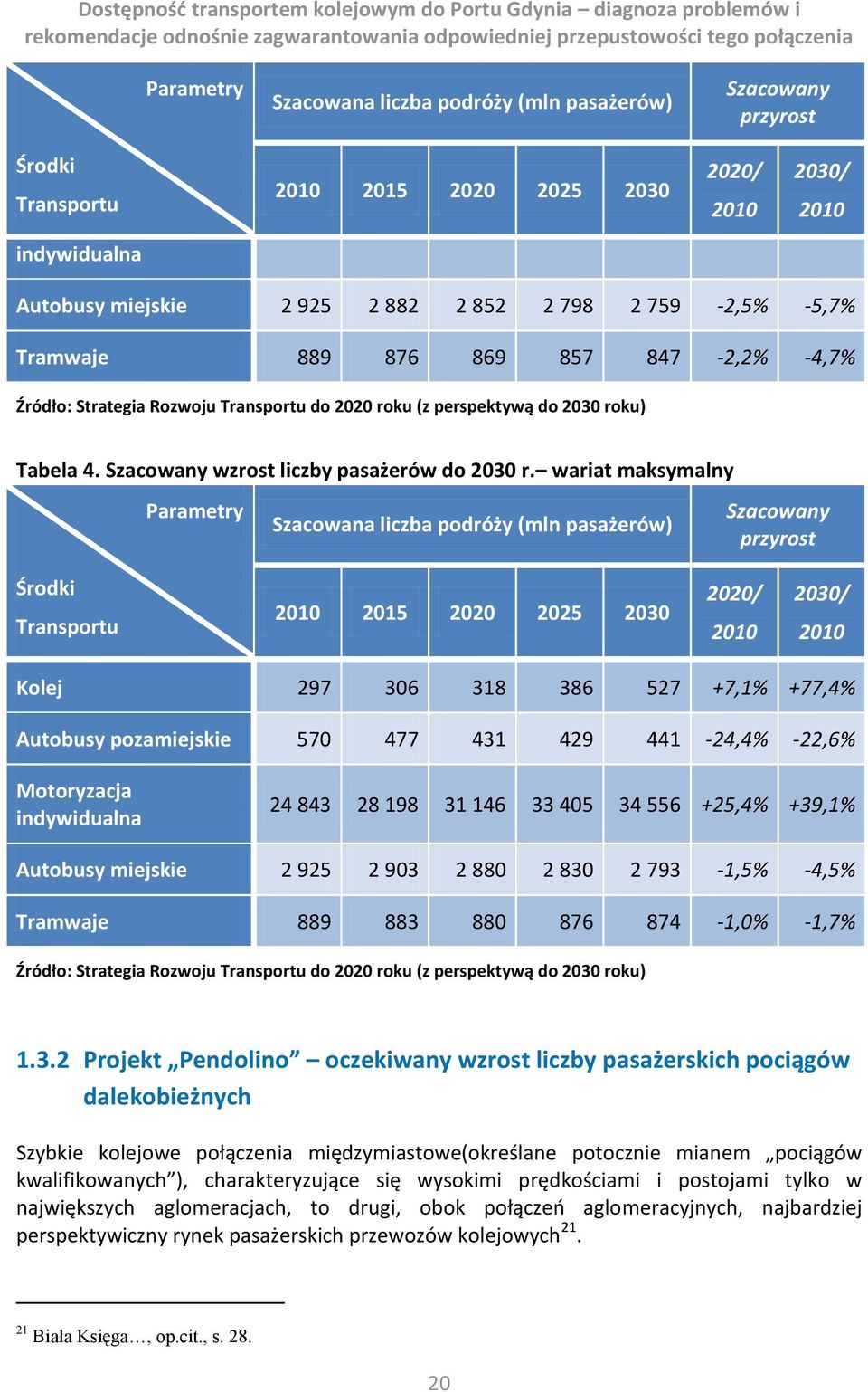 wariat maksymalny Parametry Szacowana liczba podróży (mln pasażerów) Szacowany przyrost Środki Transportu 2010 2015 2020 2025 2030 2020/ 2010 2030/ 2010 Kolej 297 306 318 386 527 +7,1% +77,4%