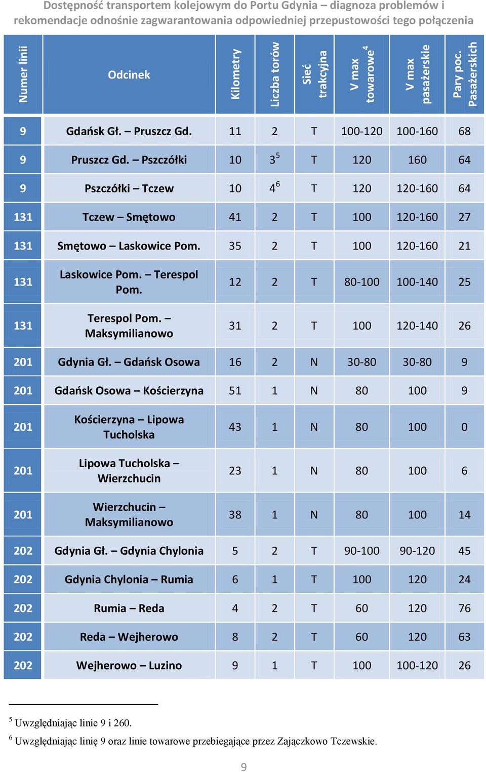 35 2 T 100 120-160 21 131 131 Laskowice Pom. Terespol Pom. Terespol Pom. Maksymilianowo 12 2 T 80-100 100-140 25 31 2 T 100 120-140 26 201 Gdynia Gł.
