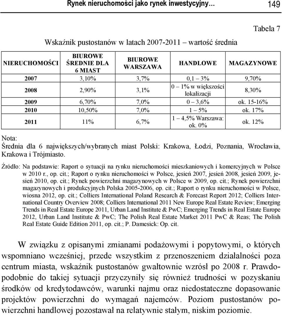 12% Nota: Średnia dla 6 największych/wybranych miast Polski: Krakowa, Łodzi, Poznania, Wrocławia, Krakowa i Trójmiasto.