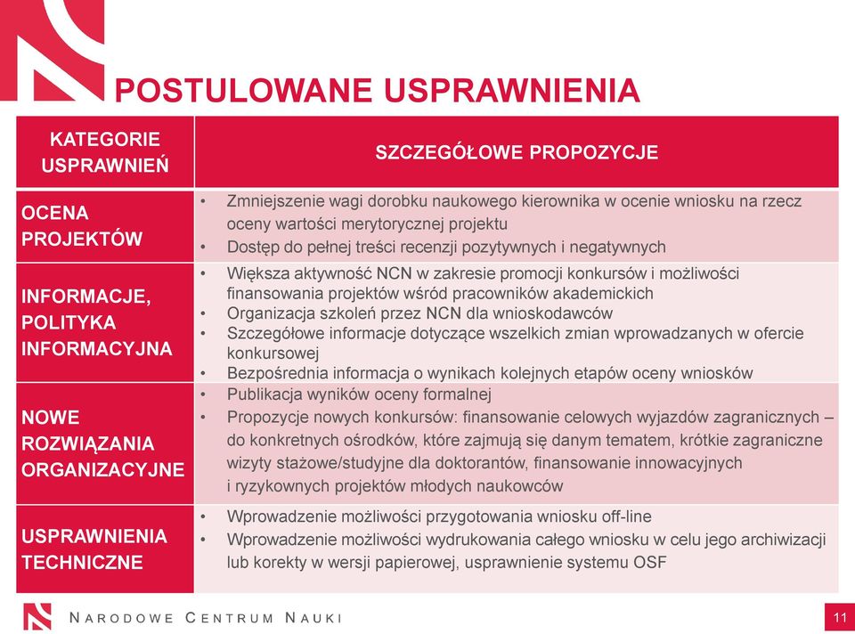 możliwości finansowania projektów wśród pracowników akademickich Organizacja szkoleń przez NCN dla wnioskodawców Szczegółowe informacje dotyczące wszelkich zmian wprowadzanych w ofercie konkursowej