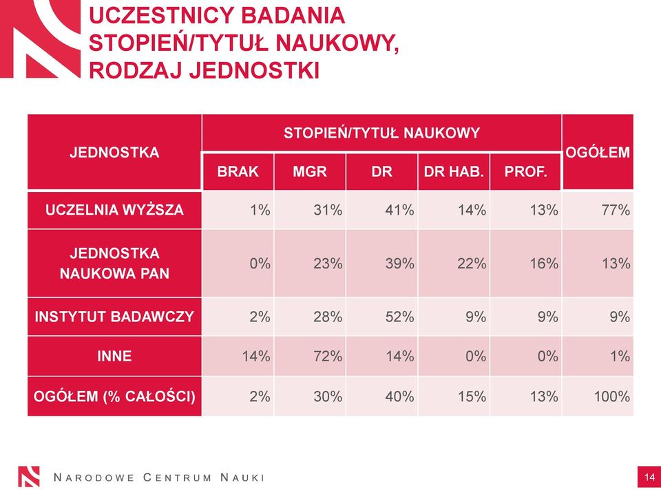 OGÓŁEM UCZELNIA WYŻSZA 1% 31% 41% 14% 13% 77% JEDNOSTKA NAUKOWA PAN 0% 23% 39%