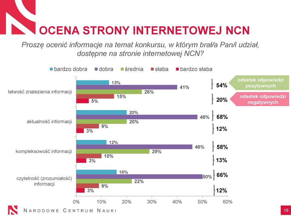 bardzo dobra dobra średnia słaba bardzo słaba łatwość znalezienia informacji 5% 13% 15% 26% 41% 54% 20% odsetek odpowiedzi