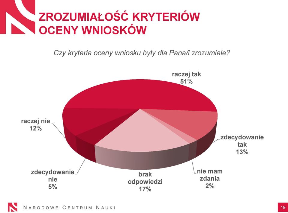 raczej tak 51% raczej nie 12% zdecydowanie tak 13%