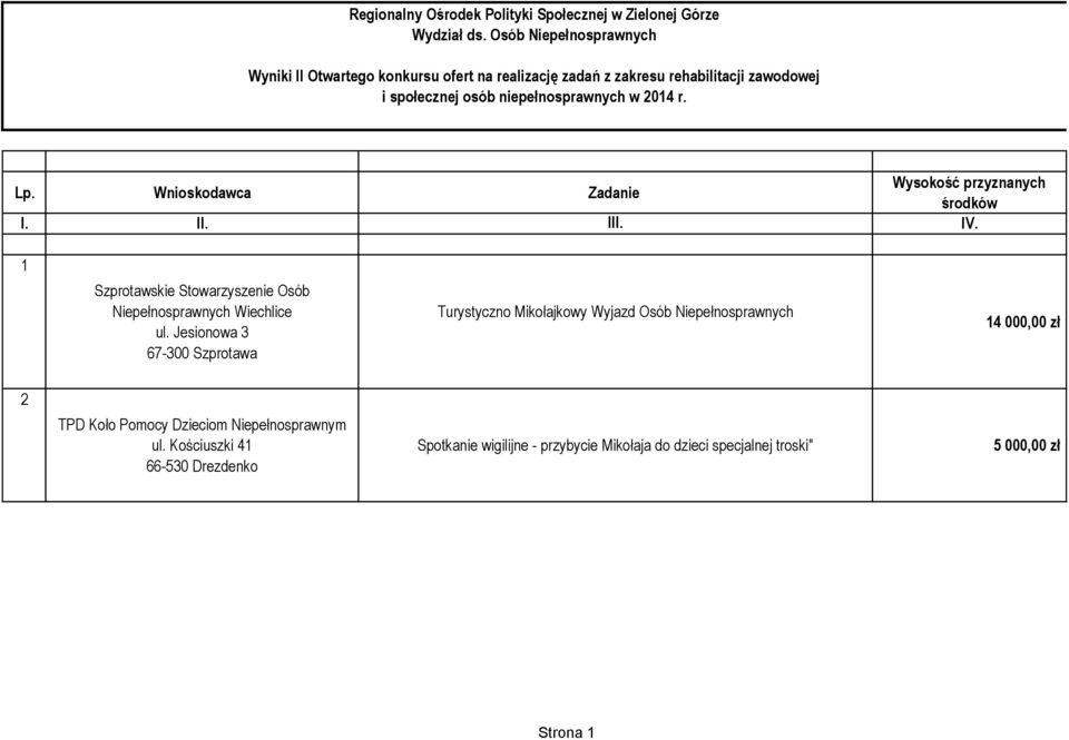 Lp. Wnioskodawca Zadanie Wysokość przyznanych środków I. II. III. IV. 1 Szprotawskie Stowarzyszenie Osób Niepełnosprawnych Wiechlice ul.