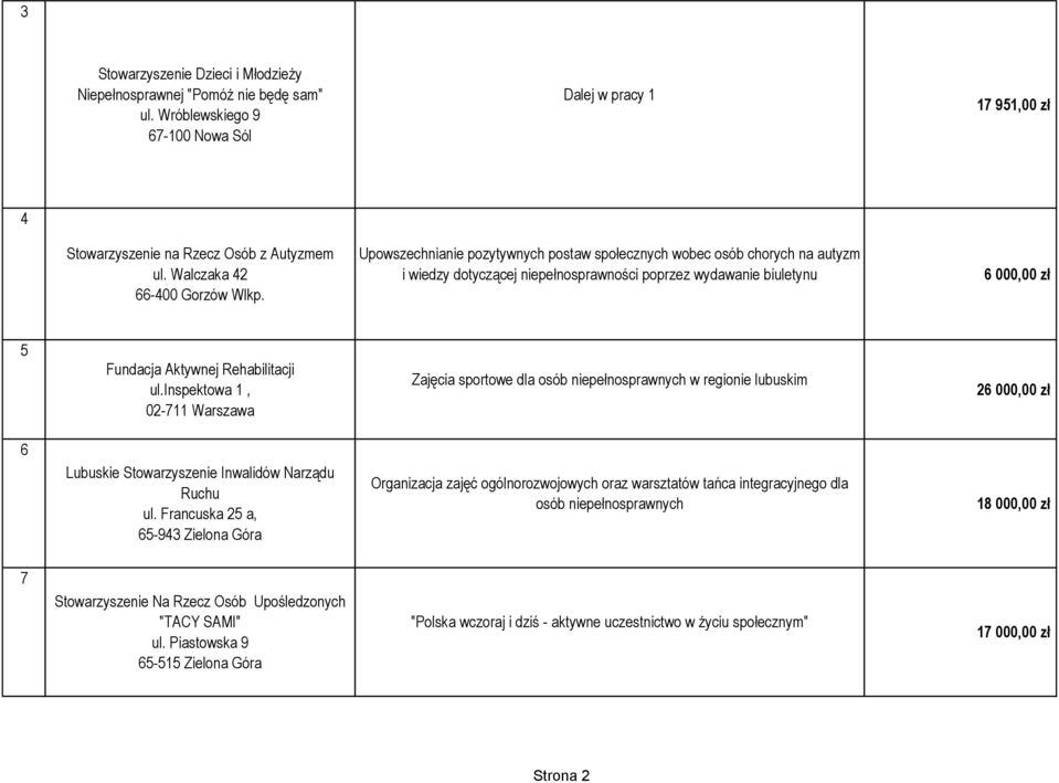 Rehabilitacji ul.inspektowa 1, 02-711 Warszawa Zajęcia sportowe dla osób niepełnosprawnych w regionie lubuskim 26 000,00 zł 6 Lubuskie Stowarzyszenie Inwalidów Narządu Ruchu ul.