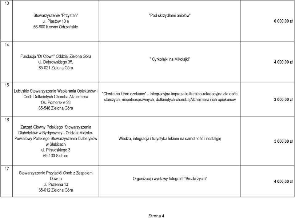 Pomorskie 28 65-548 Zielona Góra "Chwile na które czekamy" - Integracyjna impreza kulturalno-rekreacyjna dla osób starszych, niepełnosprawnych, dotkniętych chorobą Alzheimera i ich opiekunów 3 000,00