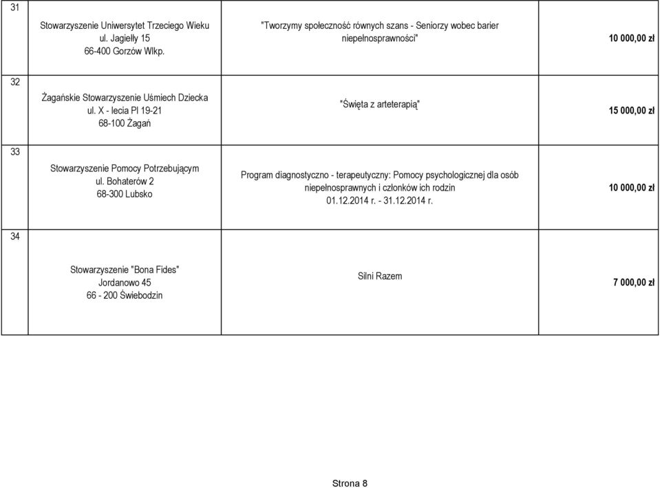 Dziecka ul. X - lecia Pl 19-21 68-100 Żagań "Święta z arteterapią" 15 000,00 zł 33 Stowarzyszenie Pomocy Potrzebującym ul.