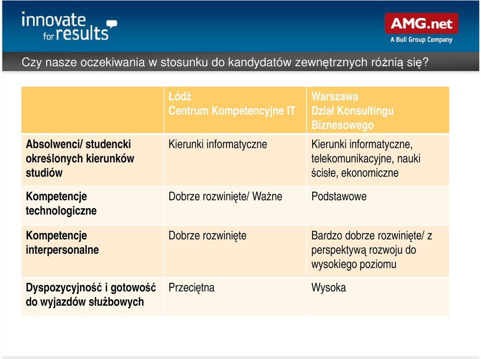 do wyjazdów służbowych Łódź Centrum Kompetencyjne IT Kierunki informatyczne Dobrze rozwinięte/ Ważne Dobrze rozwinięte Przeciętna