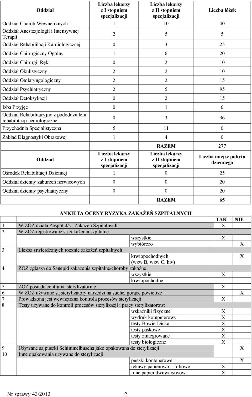 Oddział Rehabilitacyjny z pododdziałem rehabilitacji neurologicznej 0 3 36 Przychodnia Specjalistyczna 5 11 0 Zakład Diagnostyki Obrazowej 1 4 0 Oddział z I stopniem RAZEM 277 z II stopniem Liczba