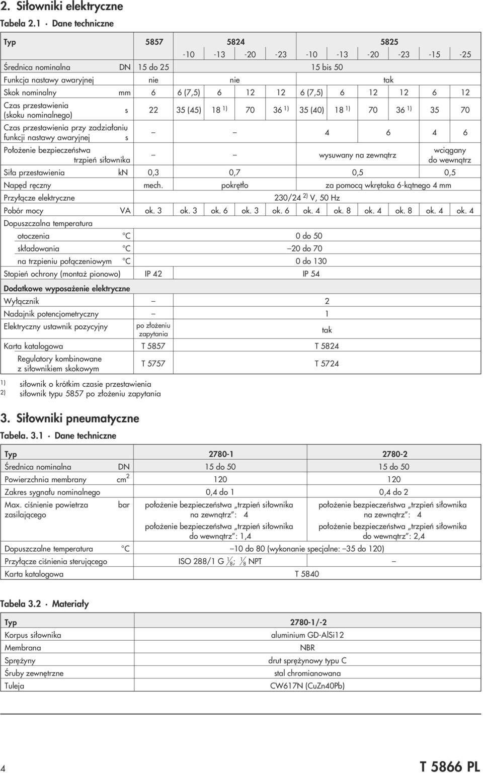 12 6 12 Czas przestawienia (skoku nominalnego) s 22 35 (45) 18 1) 70 36 1) 35 (40) 18 1) 70 36 1) 35 70 Czas przestawienia przy zadzia³aniu funkcji nastawy awaryjnej s 4 6 4 6 Po³o enie