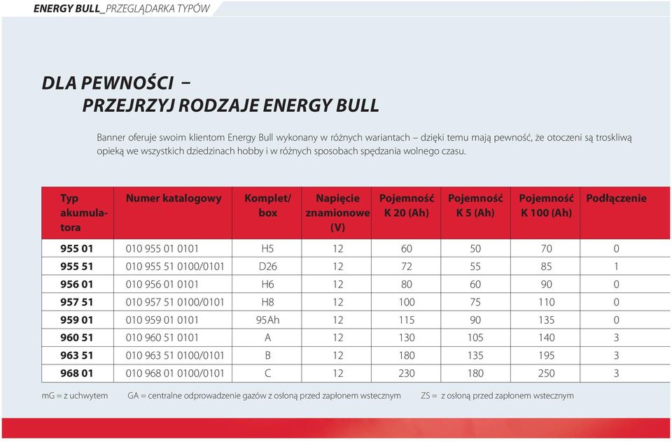 Typ Numer katalogowy Komplet/ Napięcie Pojemność Pojemność Pojemność Podłączenie akumula- box znamionowe K 20 (Ah) K 5 (Ah) K 100 (Ah) tora (V) 955 01 010 955 01 0101 H5 12 60 50 70 0 955 51 010 955