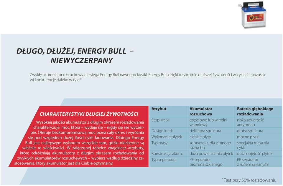 Oferuje bezkompromisową moc przez cały okres i wyróżnia się pod względem dużej ilości cykli ładowania.