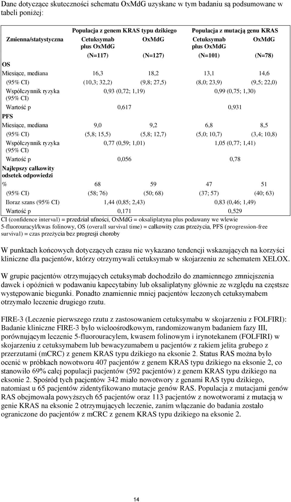 (95% CI) 0,93 (0,72; 1,19) 0,99 (0,75; 1,30) Wartość p 0,617 0,931 PFS Miesiące, mediana 9,0 9,2 6,8 8,5 (95% CI) (5,8; 15,5) (5,8; 12,7) (5,0; 10,7) (3,4; 10,8) Współczynnik ryzyka 0,77 (0,59; 1,01)