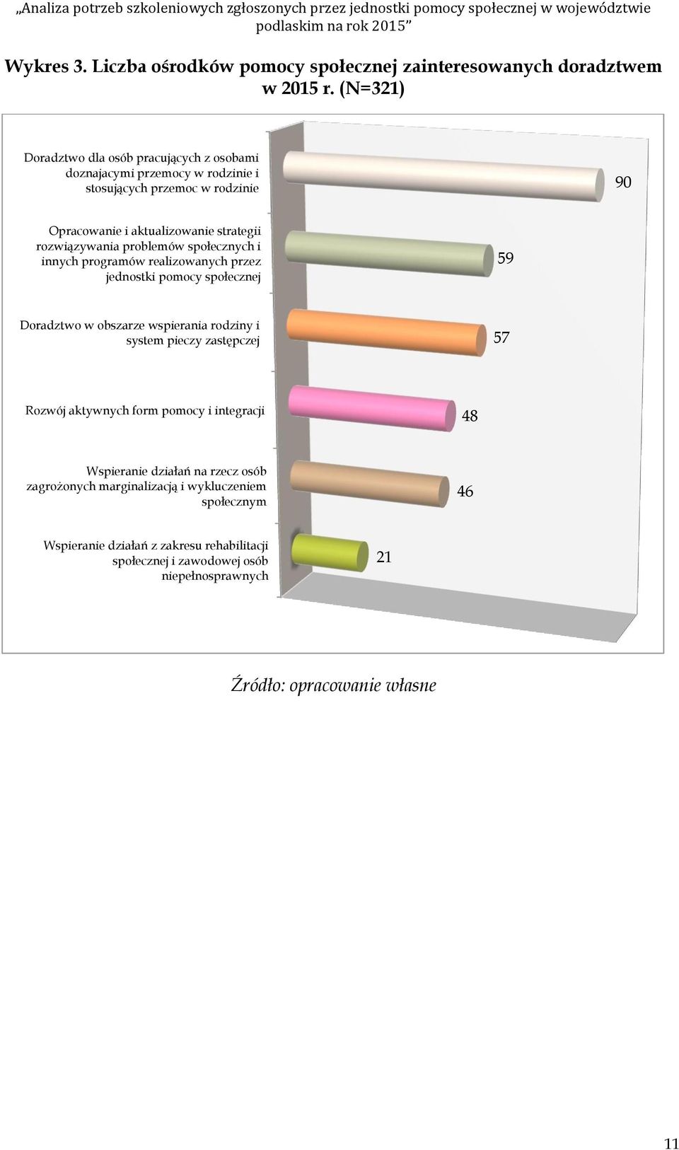 innych prgramów realizwanych przez jednstki pmcy spłecznej 59 Dradztw w bszarze wspierania rdziny i system pieczy zastępczej 57 Rzwój aktywnych frm pmcy i integracji 48 Wspieranie