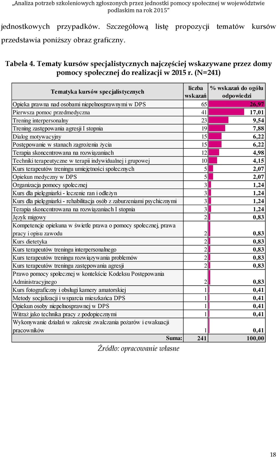 (N=241) Tematyka kursów specjalistycznych liczba % wskazań d gółu wskazań dpwiedzi Opieka prawna nad sbami niepełnsprawnymi w DPS 65 26,97 Pierwsza pmc przedmedyczna 41 17,01 Trening interpersnalny