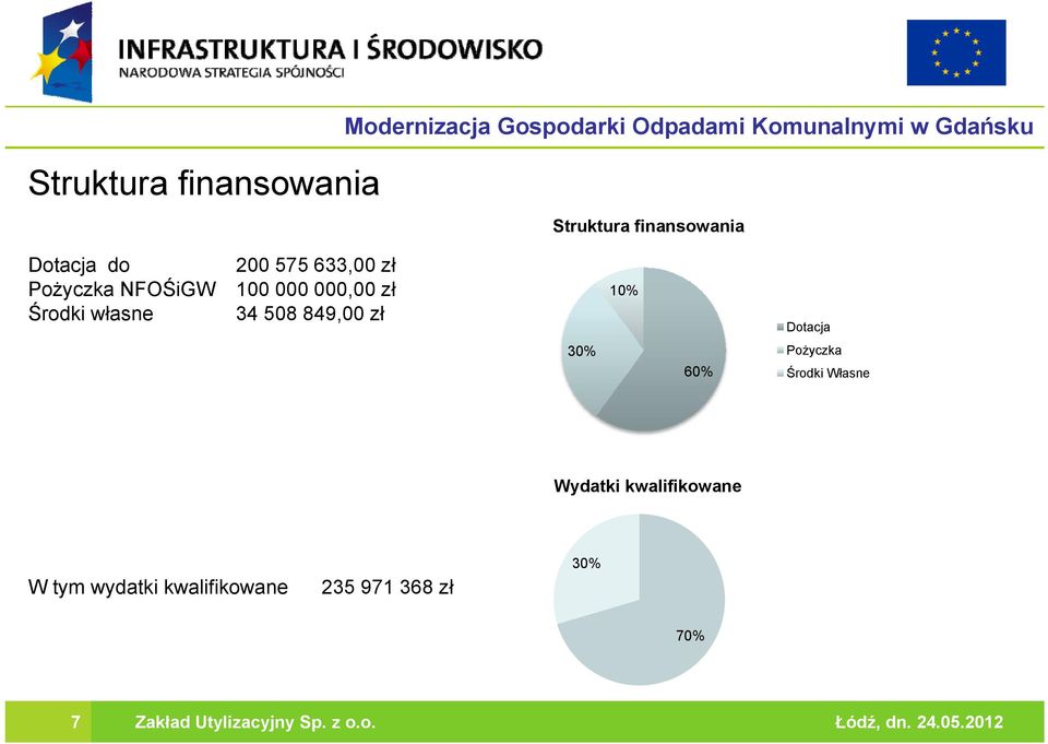 Dotacja 30% Pożyczka 60% Środki Własne Wydatki kwalifikowane W tym wydatki