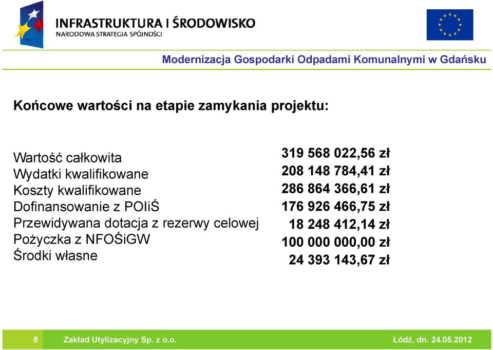 Środki własne 319 568 022,56 zł 208 148 784,4141 zł ł 286 864 366,61 zł 176 926 466,75 zł 18