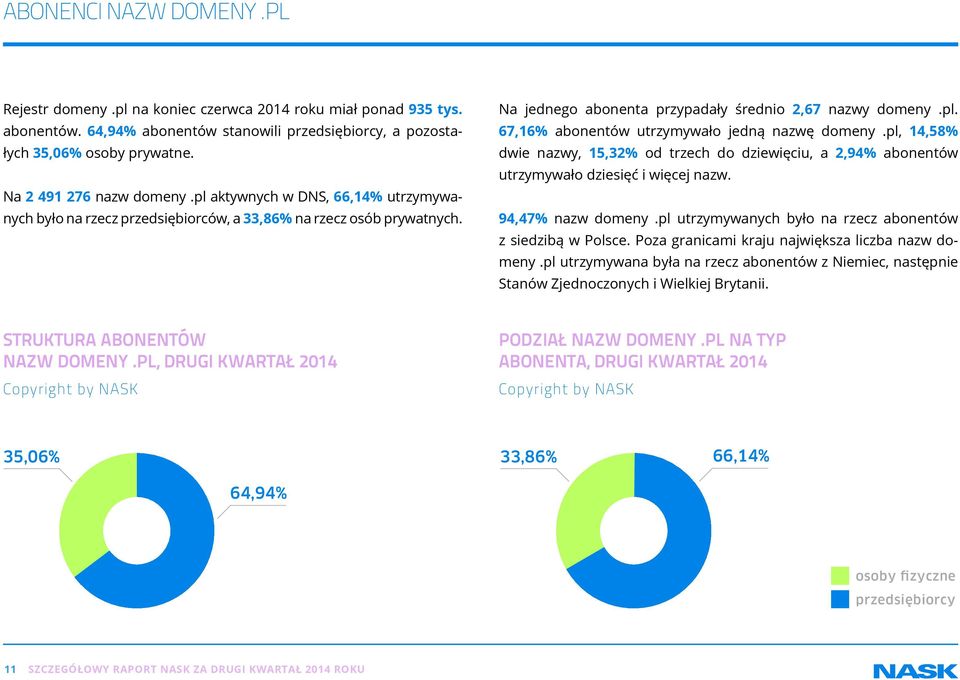 pl, 14,58% dwie nazwy, 15,32% od trzech do dziewięciu, a 2,94% abonentów utrzymywało dziesięć i więcej nazw. 94,47% nazw domeny.pl utrzymywanych było na rzecz abonentów z siedzibą w Polsce.