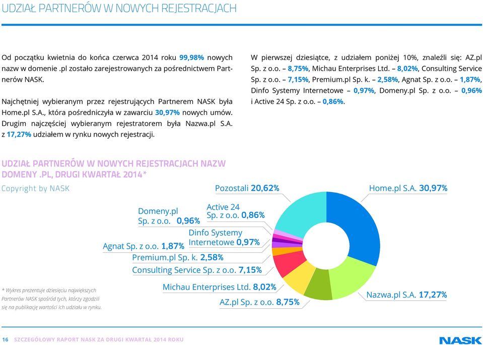 W pierwszej dziesiątce, z udziałem poniżej 10%, znaleźli się: AZ.pl Sp. z o.o. 8,75%, Michau Enterprises Ltd. 8,02%, Consulting Service Sp. z o.o. 7,15%, Premium.pl Sp. k. 2,58%, Agnat Sp. z o.o. 1,87%, Dinfo Systemy Internetowe 0,97%, Domeny.