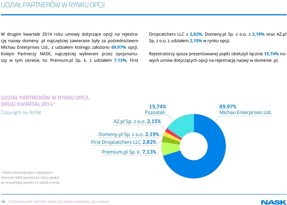 pl Sp. z o.o. z 2,19% oraz AZ.pl Sp. z o.o. z udziałem 2,15% w rynku opcji.