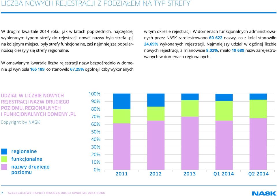 pl wyniosła 165 189, co stanowiło 67,29% ogólnej liczby wykonanych w tym okresie rejestracji.