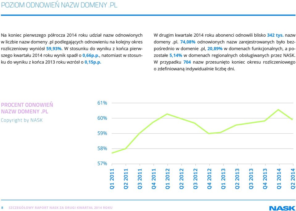 nazw domeny.pl. 74,08% odnowionych nazw zarejestrowanych było bezpośrednio w domenie.pl, 20,89% w domenach funkcjonalnych, a pozostałe 5,14% w domenach regionalnych obsługiwanych przez NASK.