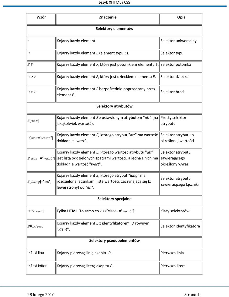 Selektor dziecka E + F Kojarzy każdy element F bezpośrednio poprzedzany przez element E.