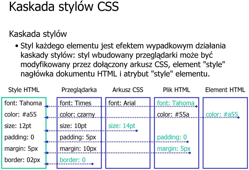 Style HTML Przeglądarka Arkusz CSS Pk HTML Element HTML font: Tahoma font: Times font: Arial font: Tahoma color: #a55 color: czarny