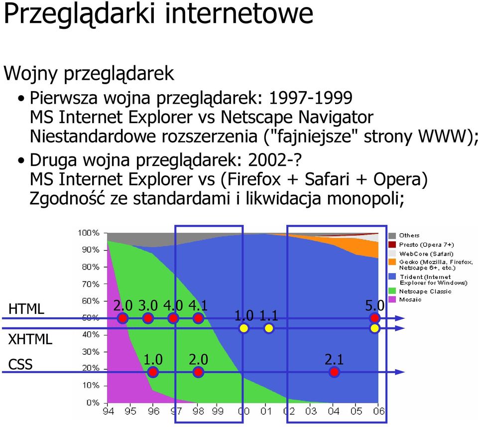 WWW); Druga wojna przeglądarek: 2002-?