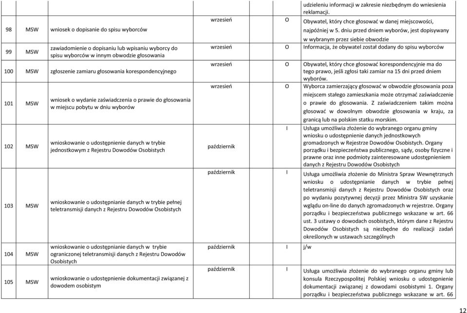 Rejestru Dowodów sobistych wnioskowanie o udostępnianie danych w trybie pełnej teletransmisji danych z Rejestru Dowodów sobistych wnioskowanie o udostępnianie danych w trybie ograniczonej