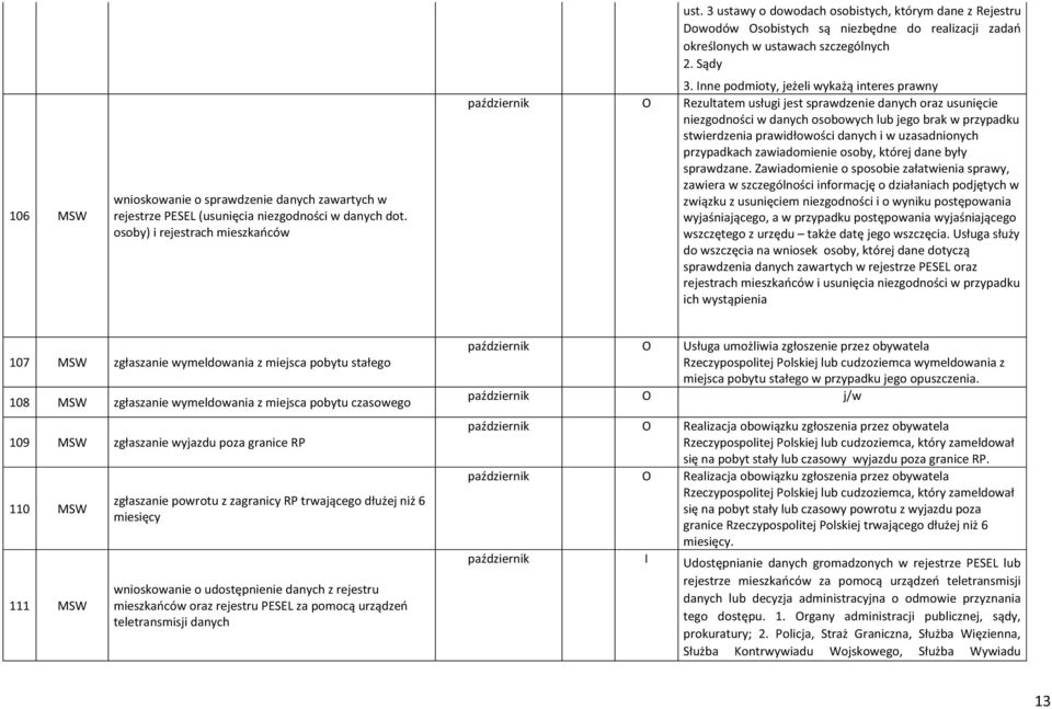 Inne podmioty, jeżeli wykażą interes prawny październik Rezultatem usługi jest sprawdzenie danych oraz usunięcie niezgodności w danych osobowych lub jego brak w przypadku stwierdzenia prawidłowości