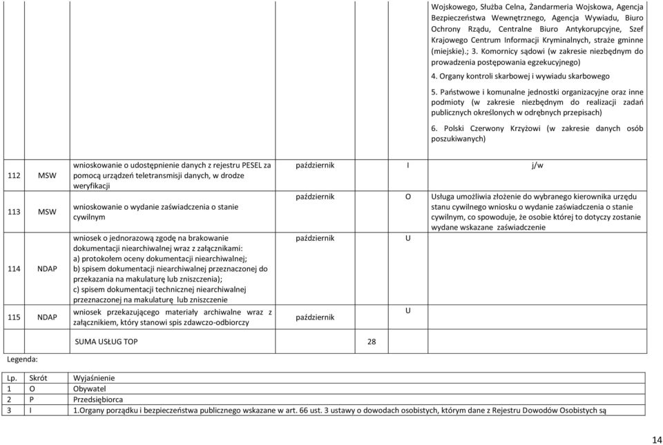 Państwowe i komunalne jednostki organizacyjne oraz inne podmioty (w zakresie niezbędnym do realizacji zadań publicznych określonych w odrębnych przepisach) 6.