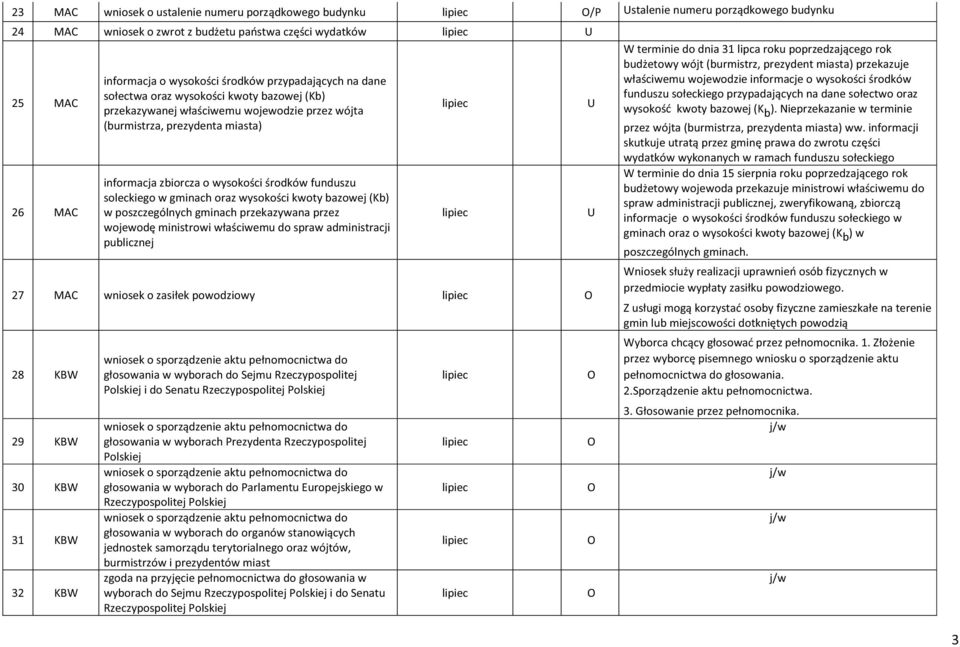 soleckiego w gminach oraz wysokości kwoty bazowej (Kb) w poszczególnych gminach przekazywana przez wojewodę ministrowi właściwemu do spraw administracji publicznej U U 27 MAC wniosek o zasiłek