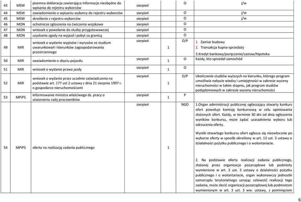 studium uwarunkowań i kierunków zagospodarowania przestrzennego 50 MIR zawiadomienie o zbyciu pojazdu 5 MIR wniosek o wydanie prawa jazdy 52 MIR 53 MPiPS wniosek o wydanie przez uczelnie