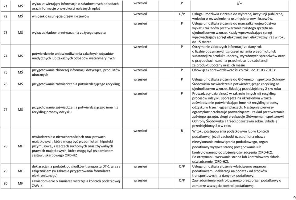 zaświadczenia potwierdzającego recykling 77 MŚ 78 MF 79 MF 80 MF przygotowanie zaświadczenia potwierdzającego inne niż recykling procesy odzysku oświadczenie o nieruchomościach oraz prawach