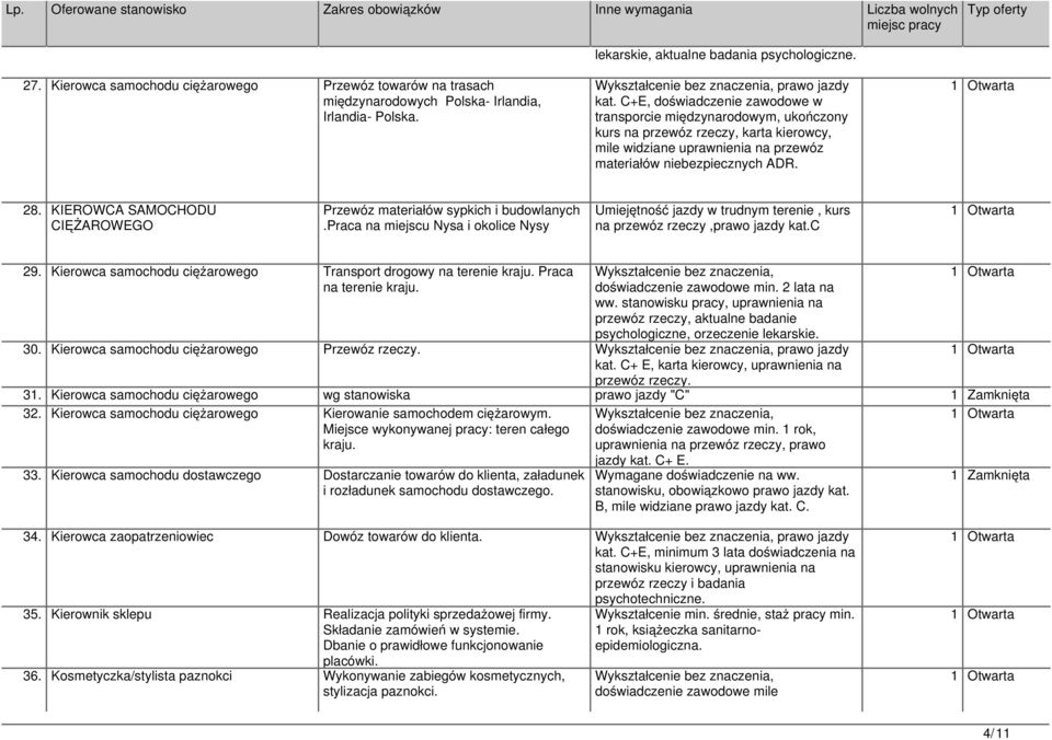 C+E, doświadczenie zawodowe w transporcie międzynarodowym, ukończony kurs na przewóz rzeczy, karta kierowcy, mile widziane uprawnienia na przewóz materiałów niebezpiecznych ADR. 28.