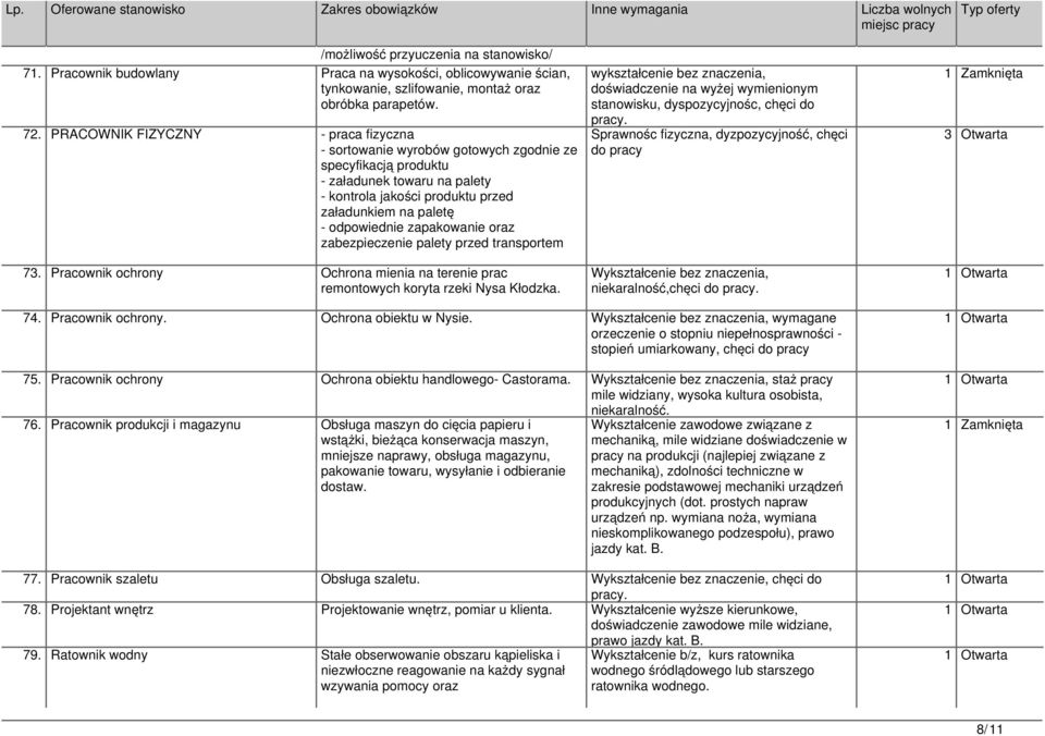 zapakowanie oraz zabezpieczenie palety przed transportem 73. Pracownik ochrony Ochrona mienia na terenie prac remontowych koryta rzeki Nysa Kłodzka.