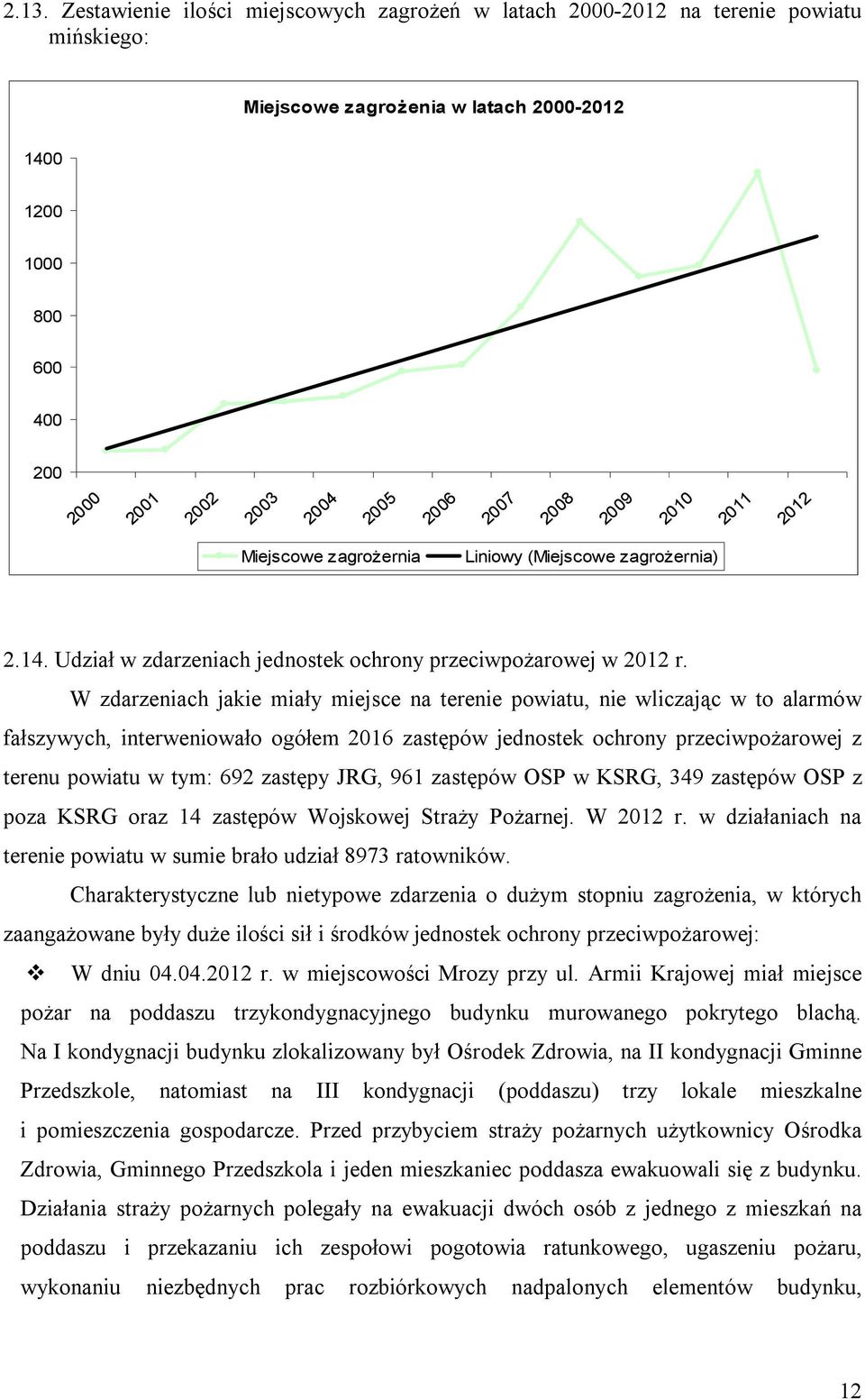 W zdarzeniach jakie miały miejsce na terenie powiatu, nie wliczając w to alarmów fałszywych, interweniowało ogółem 2016 zastępów jednostek ochrony przeciwpożarowej z terenu powiatu w tym: 692 zastępy