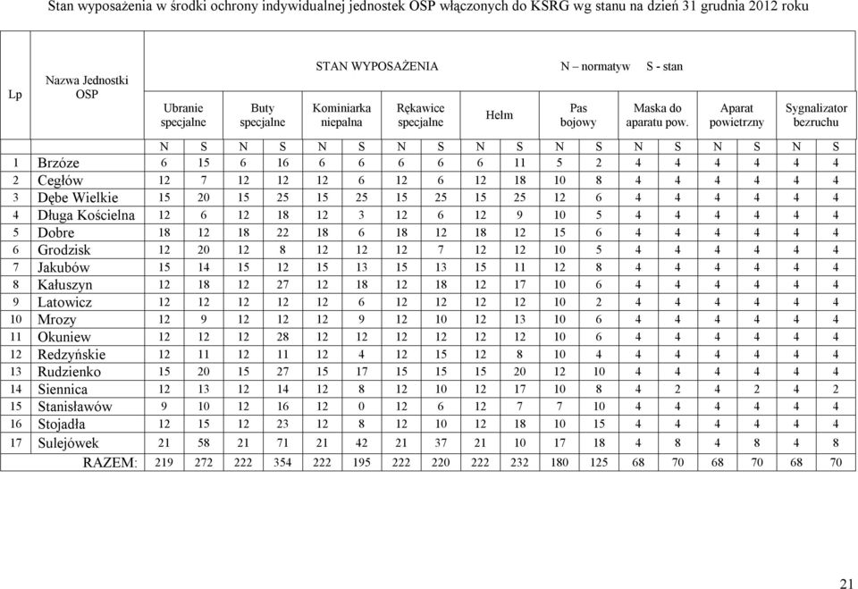 Aparat powietrzny Sygnalizator bezruchu N S N S N S N S N S N S N S N S N S 1 Brzóze 6 15 6 16 6 6 6 6 6 11 5 2 4 4 4 4 4 4 2 Cegłów 12 7 12 12 12 6 12 6 12 18 10 8 4 4 4 4 4 4 3 Dębe Wielkie 15 20